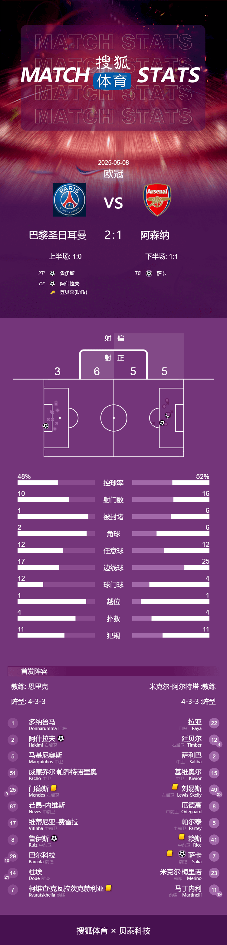 皇冠球盘怎么做代理_欧冠-阿什拉夫破门 巴黎双杀阿森纳总分3-1晋级决赛