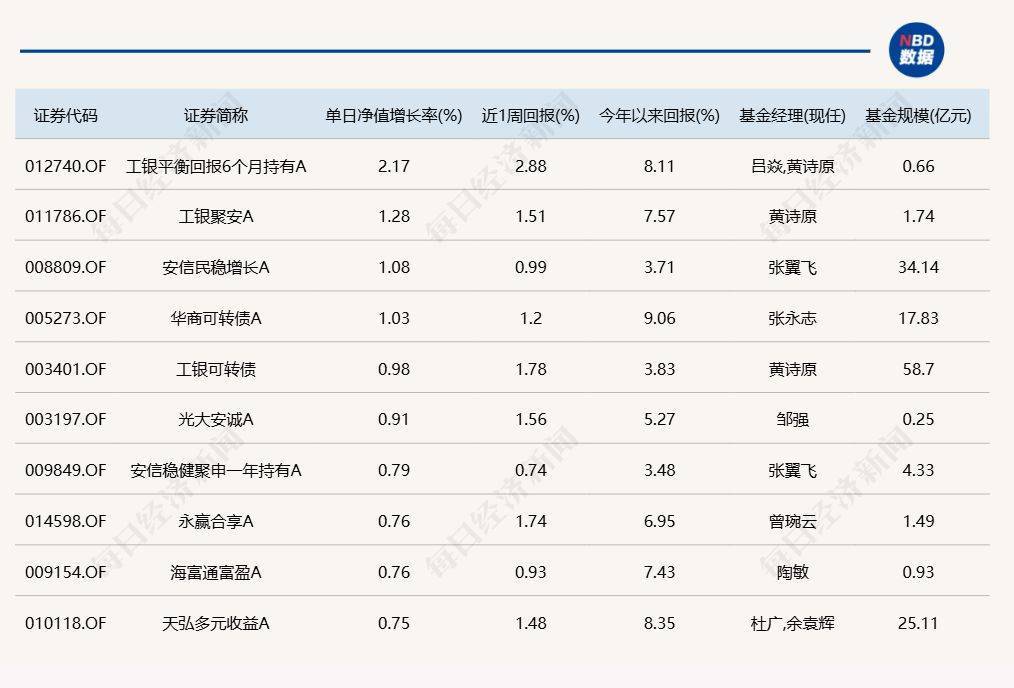 金州瓦尔基里比分
_沪指重回3500点上方金州瓦尔基里比分
，但“仅有”3只基金涨超3%
