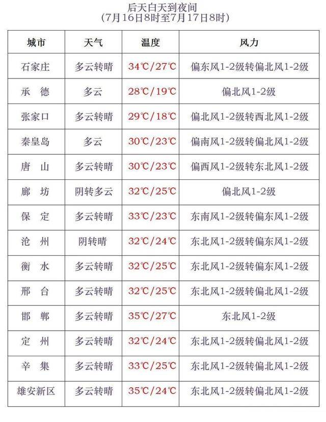 皇冠博彩官网_最高42℃!中到大雨+暴雨!今起皇冠博彩官网,河北这些地方雷雨出没……