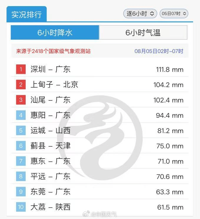 皇冠信用網会员注册网址_深圳大暴雨下至全国第一皇冠信用網会员注册网址,凌晨遭密集雷暴,有地铁站一度暂停运营,暴雨预警升级为橙色