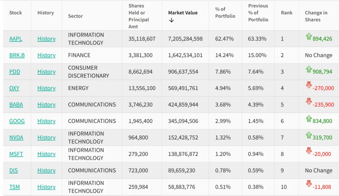 瑞典女子超级联赛
_段永平瑞典女子超级联赛
，持仓曝光