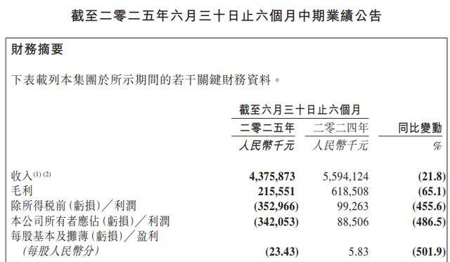 皇冠信用盤_-3.42亿:百果园迎上市以来首次半年度亏损皇冠信用盤,付费会员减超3成,零售门店数减少1639家