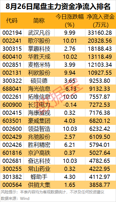 奥林匹亚CDvs夏拉祖_主力资金 | 尾盘主力资金大幅出逃这些股
