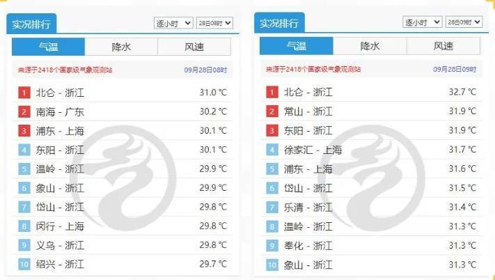 皇冠信用网代理_注意：上海又要“下开水”！明后天降水更明显皇冠信用网代理，气温跌破30℃；台风“博罗依”逼近海南