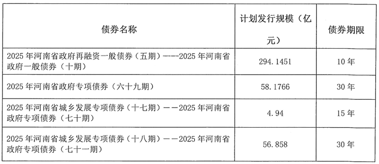 皇冠信用網登123出租
_河南拟发行478.34亿元地方债皇冠信用網登123出租
,用于城乡发展、棚户区改造等