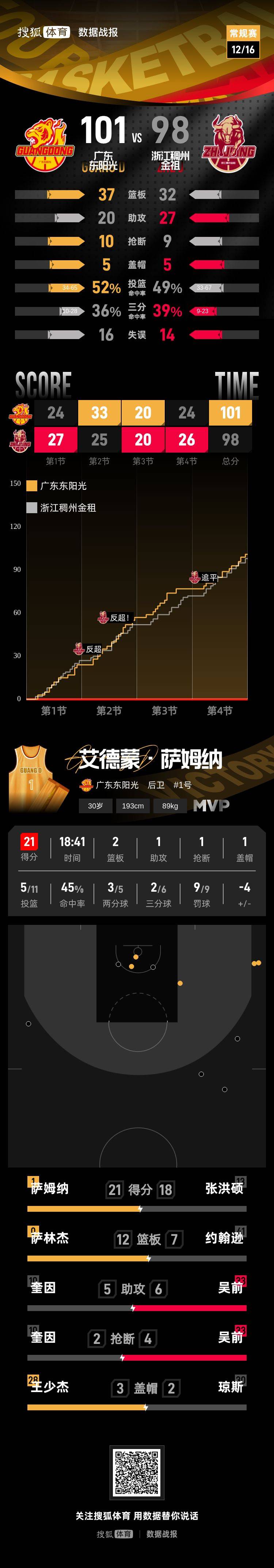 皇冠信用网会员如何申请_萨姆纳21分萨林杰两双 广东客场取胜送浙江两连败