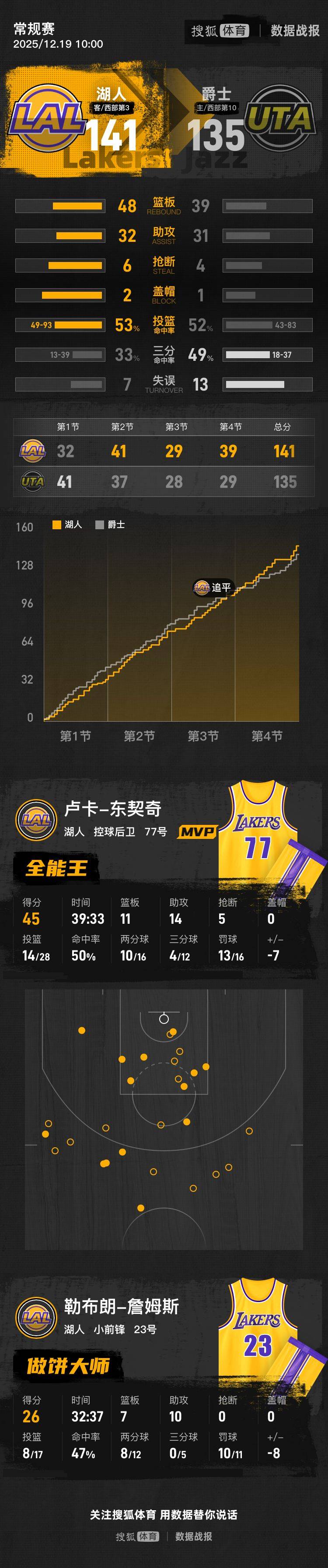 如何申请到皇冠信用_东契奇45+11+14詹姆斯28+7 湖人胜爵士