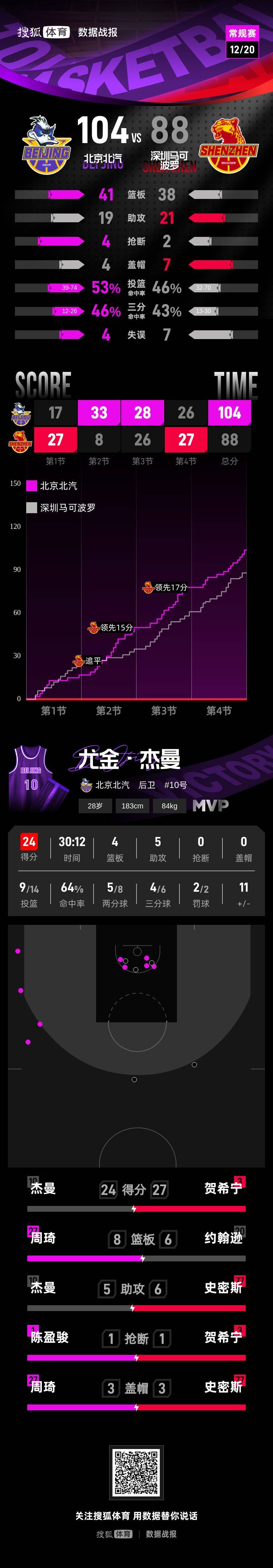 皇冠信用网_赵睿9分5助攻陈盈骏18分 北京击败深圳喜获4连胜