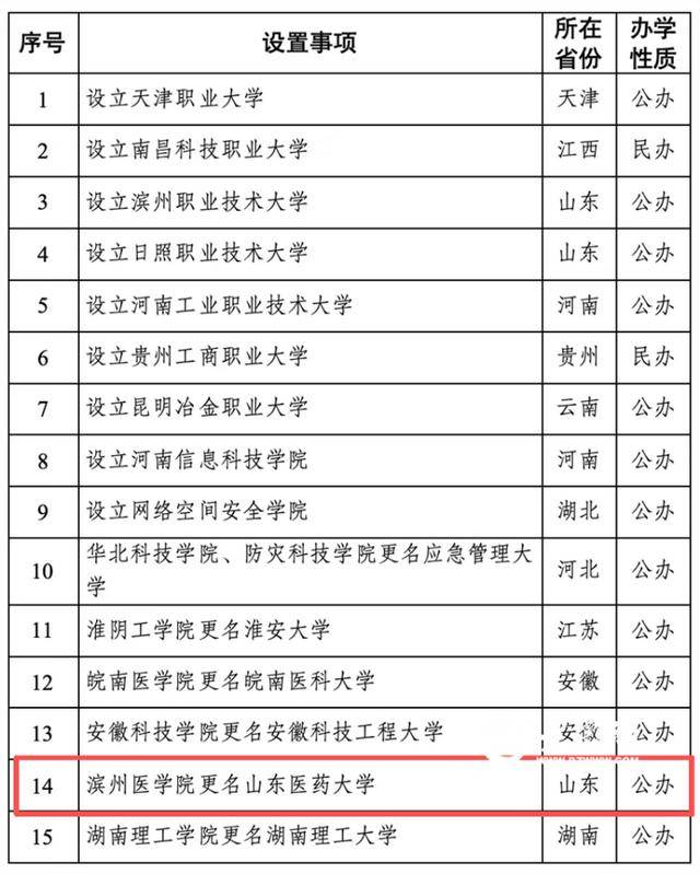 如何申请皇冠代理_教育部公示如何申请皇冠代理！滨州医学院拟更名山东医药大学