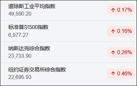 皇冠信用盘注册_美股道指与标普创历史新高：谷歌市值达4万亿美元皇冠信用盘注册，纳斯达克中国金龙指数涨超4%