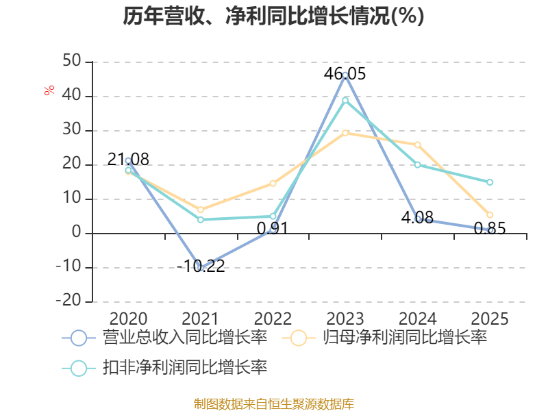 皇冠信用网正版_陕国投A:2025年净利润14.33亿元 同比增长5.25% 拟10派0.6元